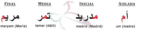 Letras del alfabeto árabe con su nombre y su pronunciación