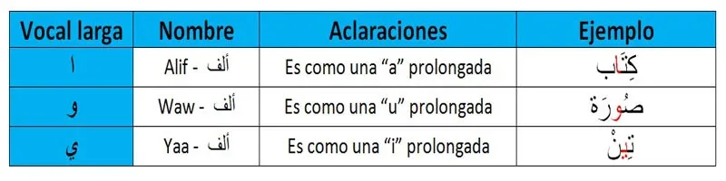 Las tres letras que hacen de vocales largas en árabe