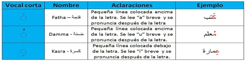 El mismo texto árabe con y sin las marcas de vocales cortas